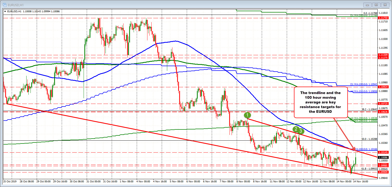EURUSD is approaching the 100 hour moving average and topside trend line