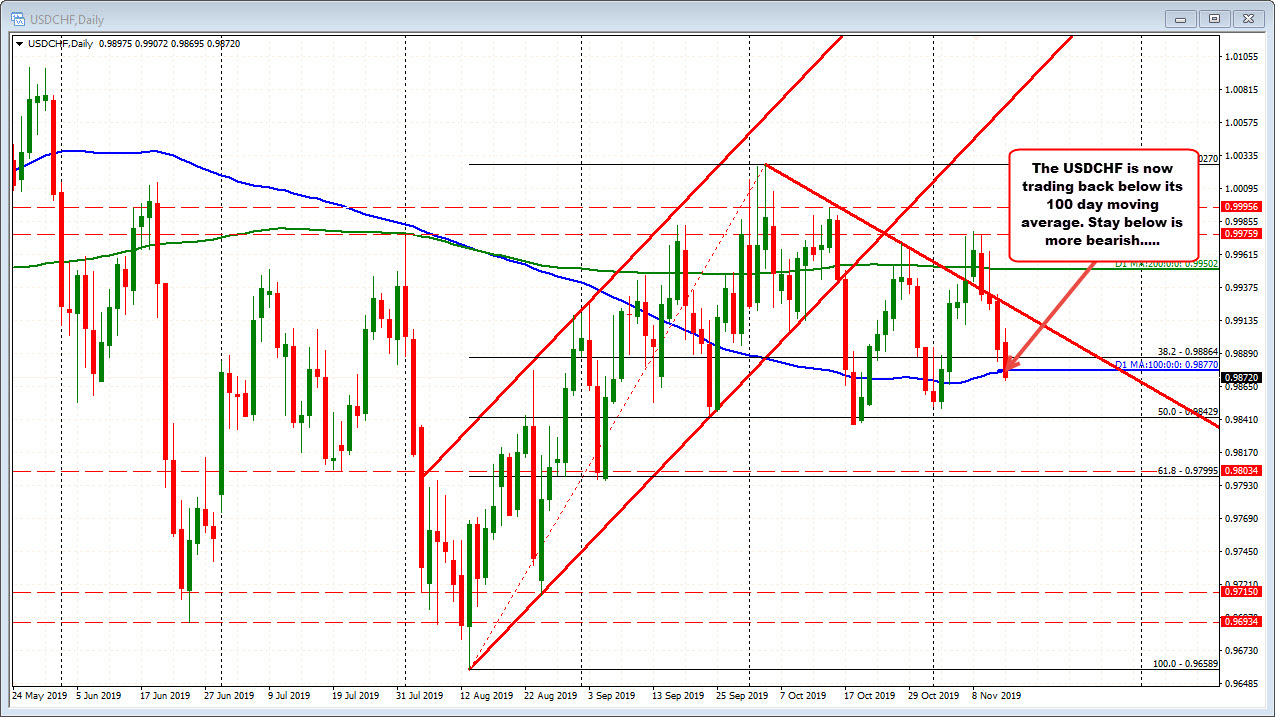 GBPUSD is moving toward the week highs