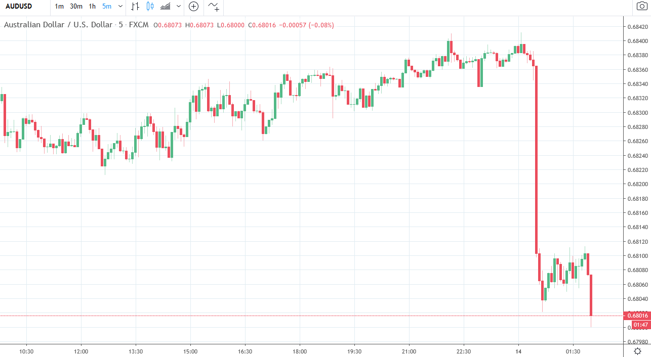 A further few points lower for the Australian dollar following the Chinese data