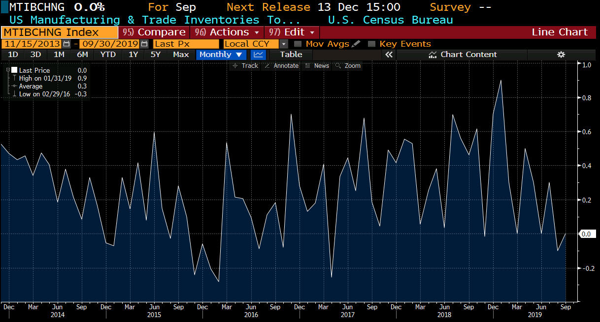 US business inventories for the month of September