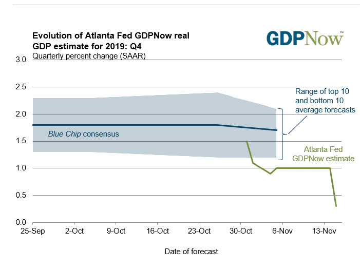 Sharp declines in the Atlanta Fed and NY Fed 4Q GDP estimates this week_