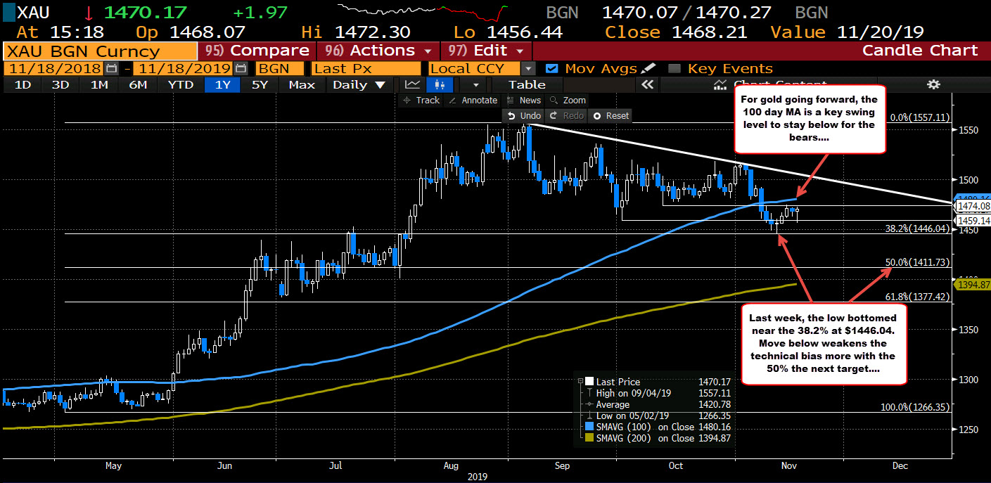 Gold on the daily chart