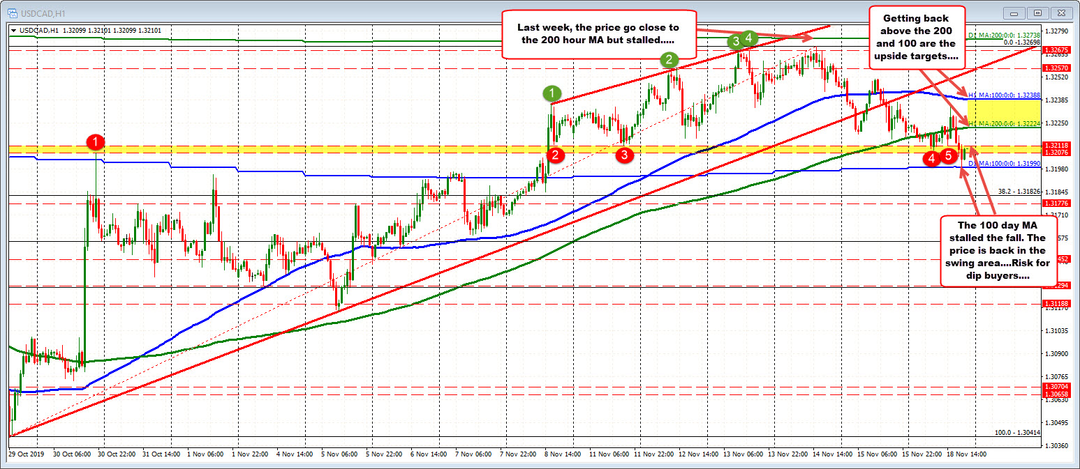 100 day MA at 1.3199 (call it 1.3200) in the USDCAD