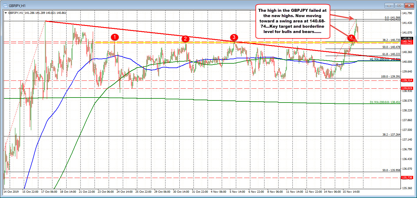 Beijing news sends the GBPJPY lower. The failed break above earlier is a concern too