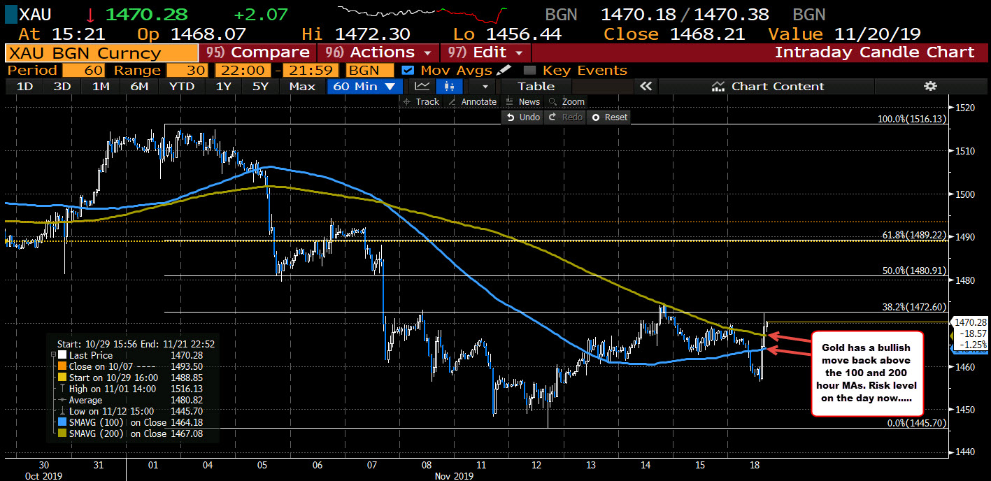 Gold on the hourly chart is trading back above its 100 and 200 hour moving averages