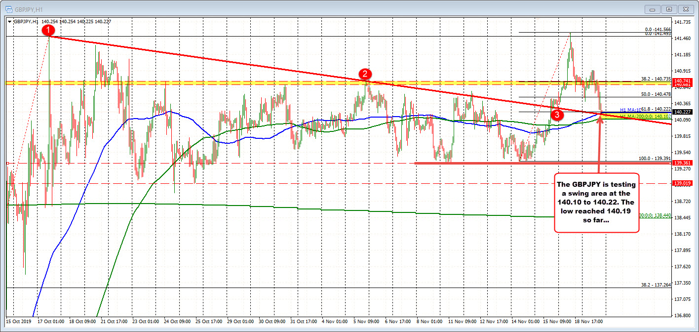 Support level for the GBPJPY tested.