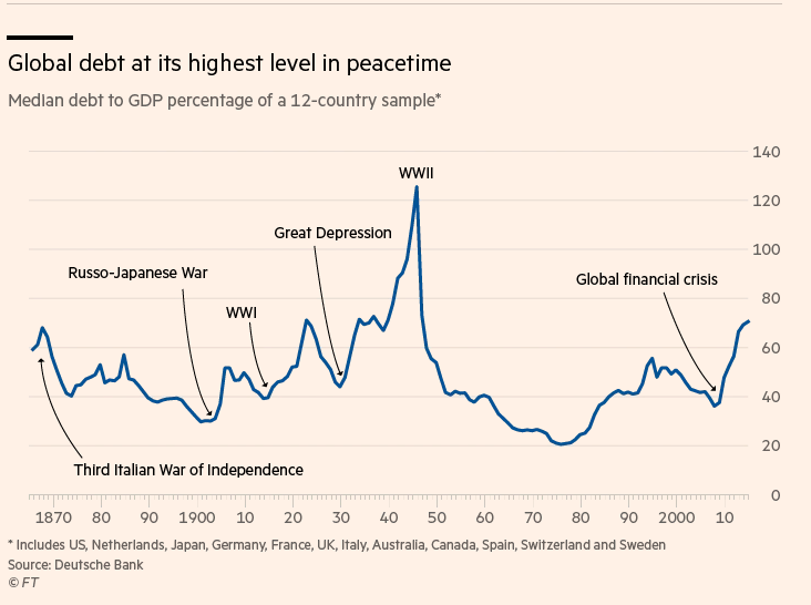 Global debt is currently at it's highest level in peacetime,