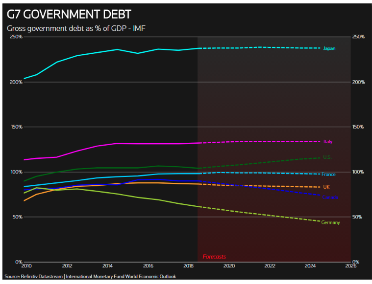 Debt