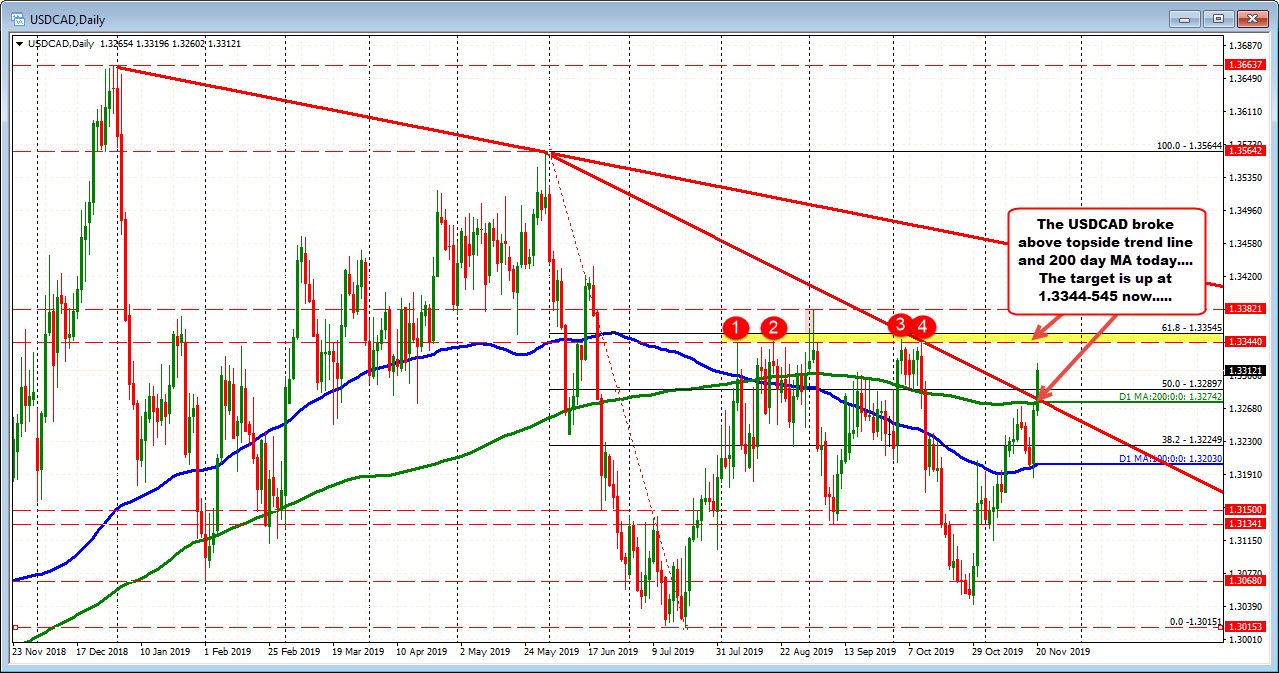 USDCAD on the daily moved above the 200 day moving average and a topside trend line