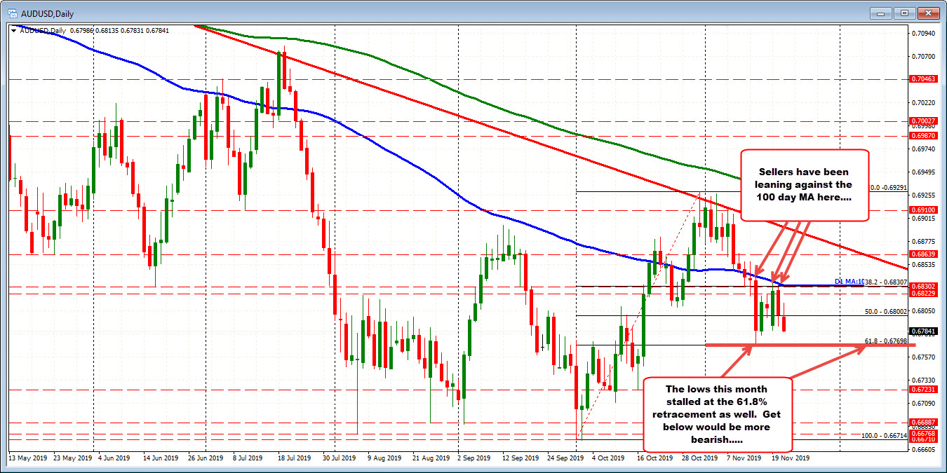 AUDUSD on the daily chart. 