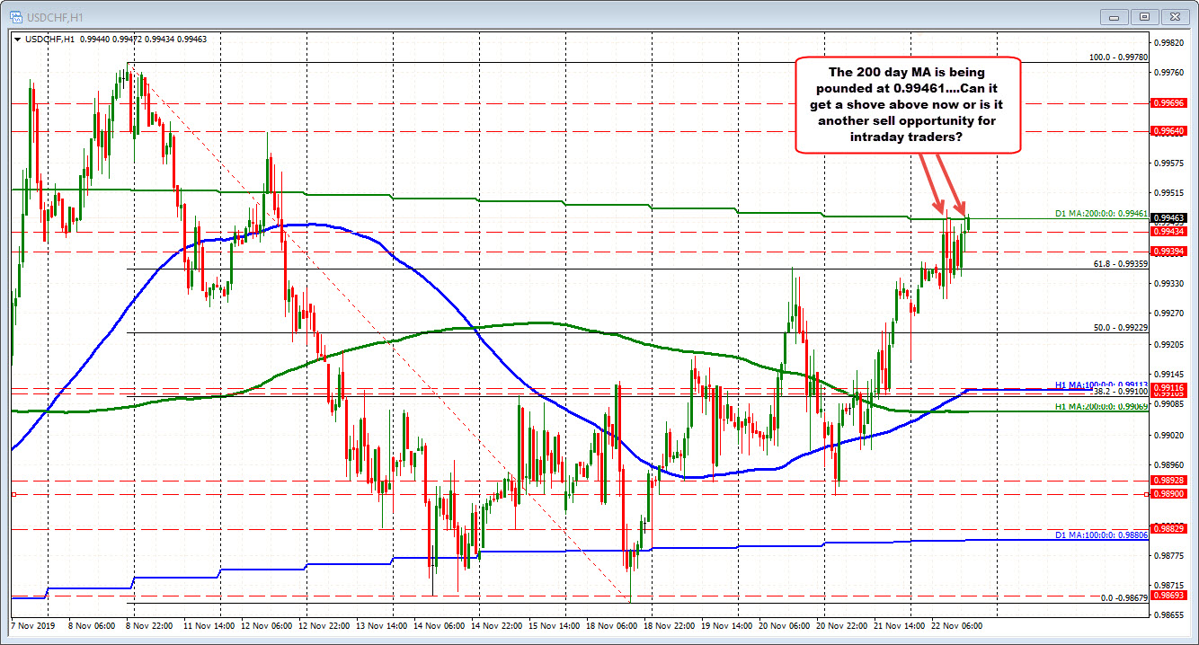 Price in USDCHF is higher  but lots of choppy up and down action