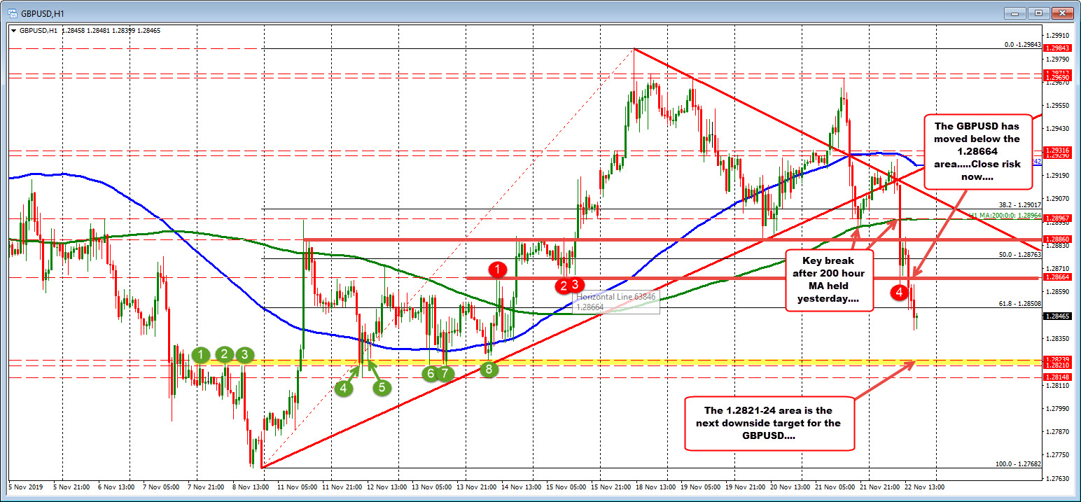 Pretty good (relative) move lower in the GBPUSD