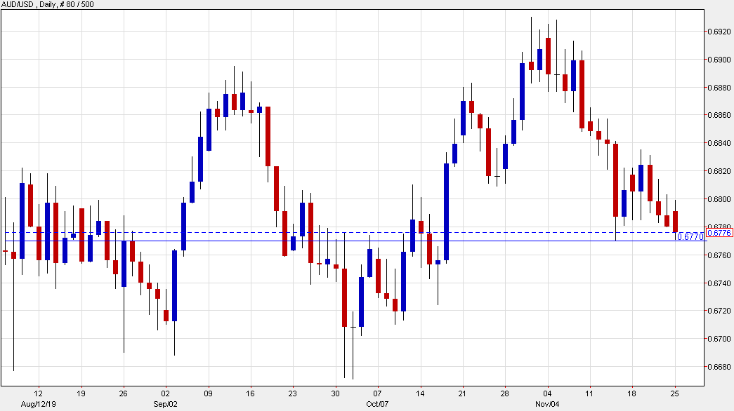 AUD/USD is near a six-week low