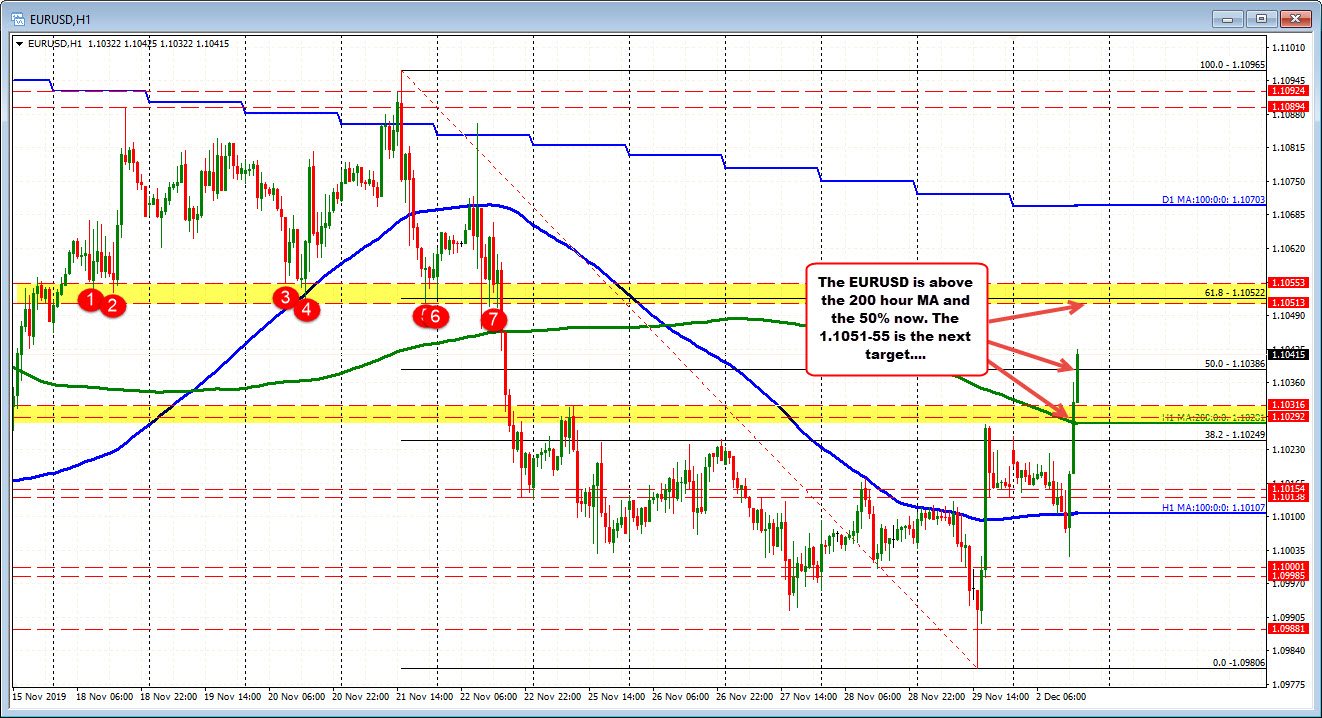 EURUSD expense to new session highs_