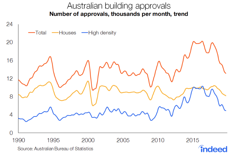 Australia November building approvals