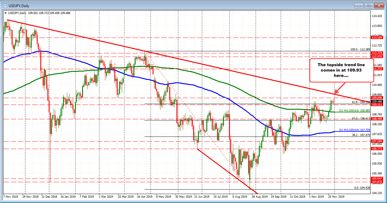USDJPY on the daily chart