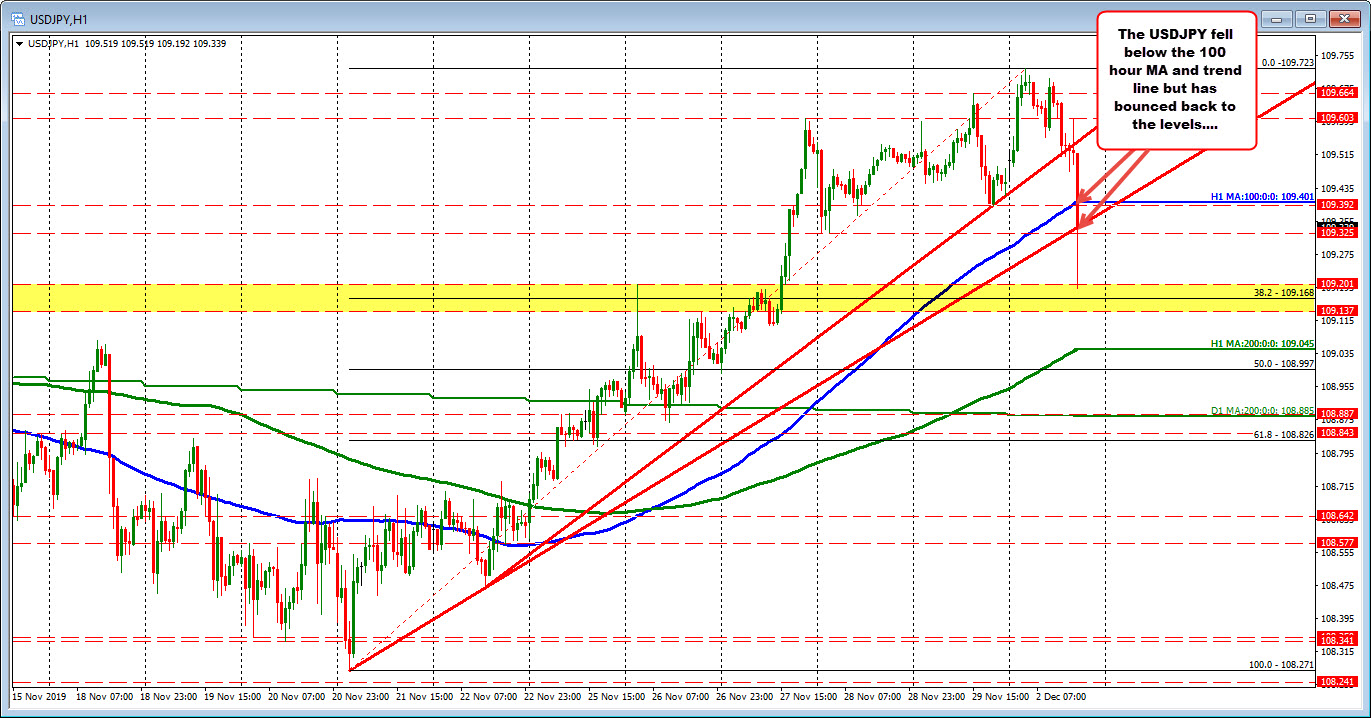 USDJPY moved lower but finds support near the 38.2% retracement.  