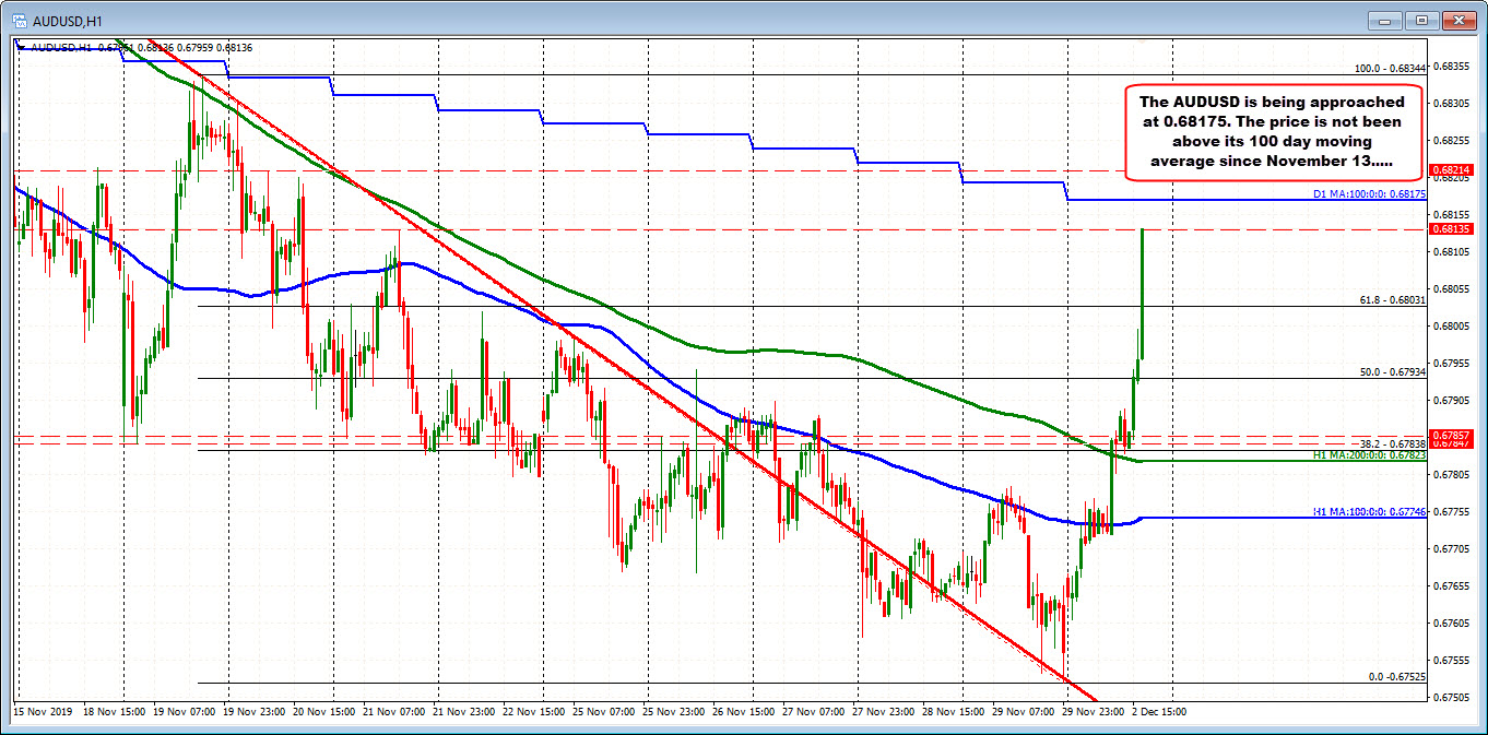 AUDUSD is moving higher on dollar selling.