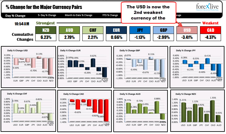 The greenback is now the 2nd weakest of the majors