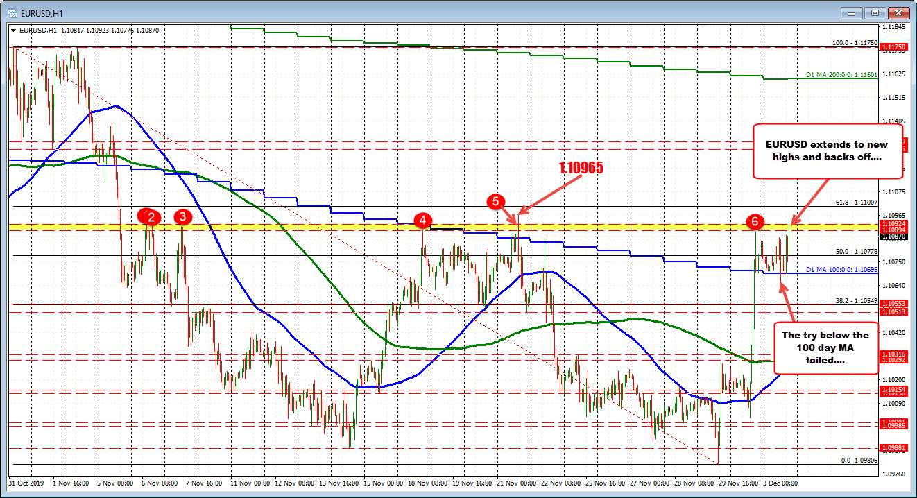 Range for the EURUSD is still contained at 27 pips.
