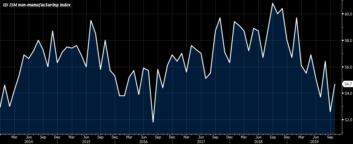 US ISM