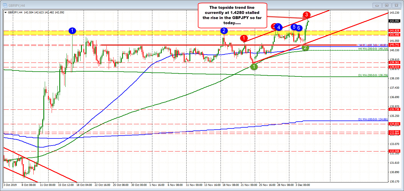 GBPJPY on the 4 hour chart below