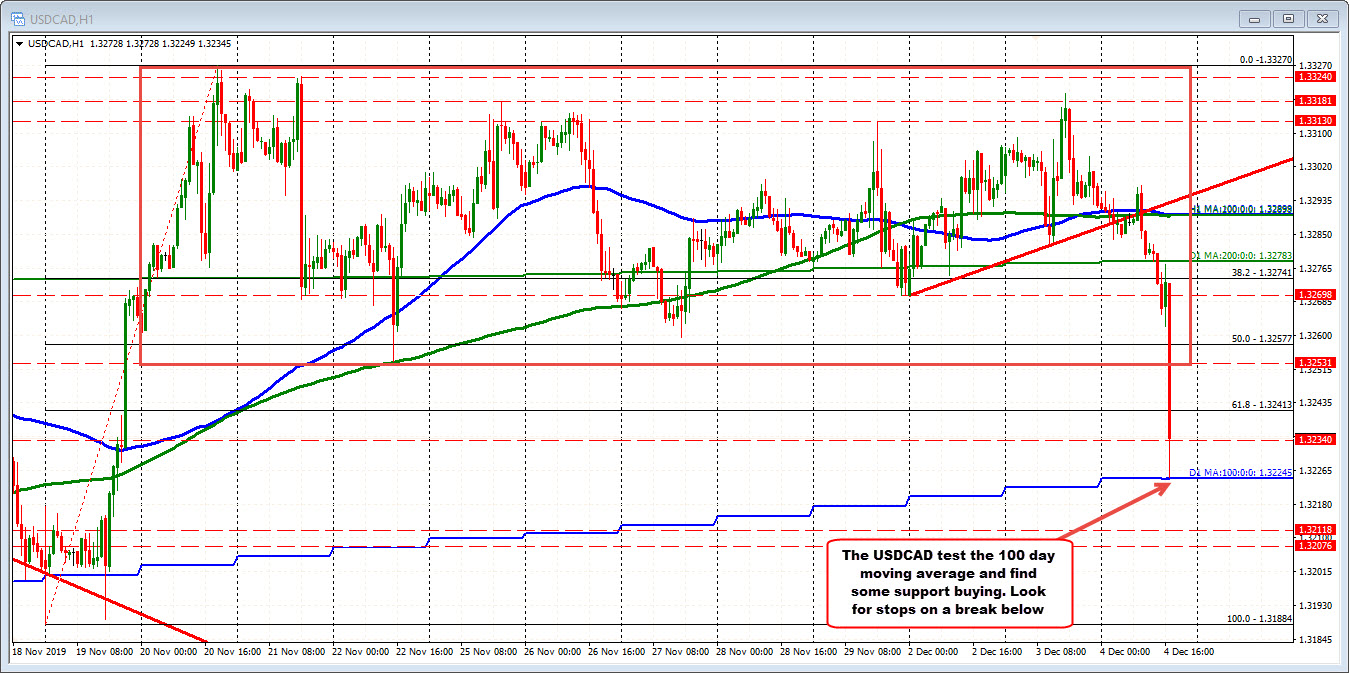 USDCAD has found some support buying against its 100 day moving average