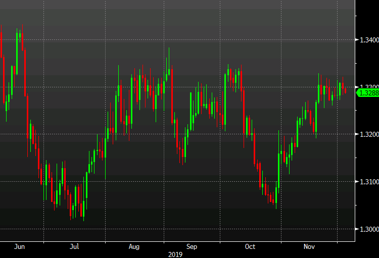 JPMorgan says USD/CAD will rise early next year