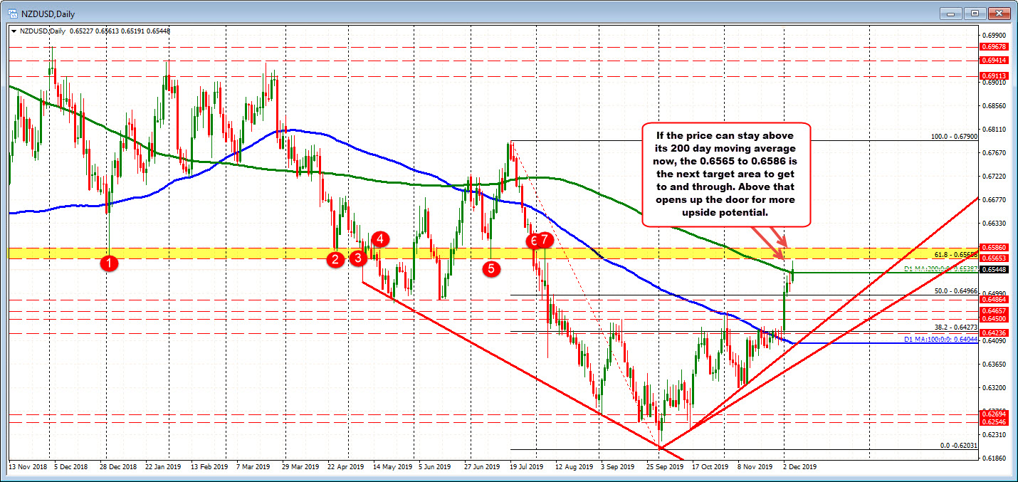 The daily chart of the NZDUSD as the 0.6565-86 area as the next upside target if the 200 day moving average can hold support