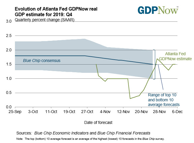 The Atlanta Fed GDPNow 4Q estimate rises