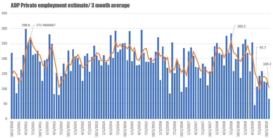 ADP employment statistics and 3 month average