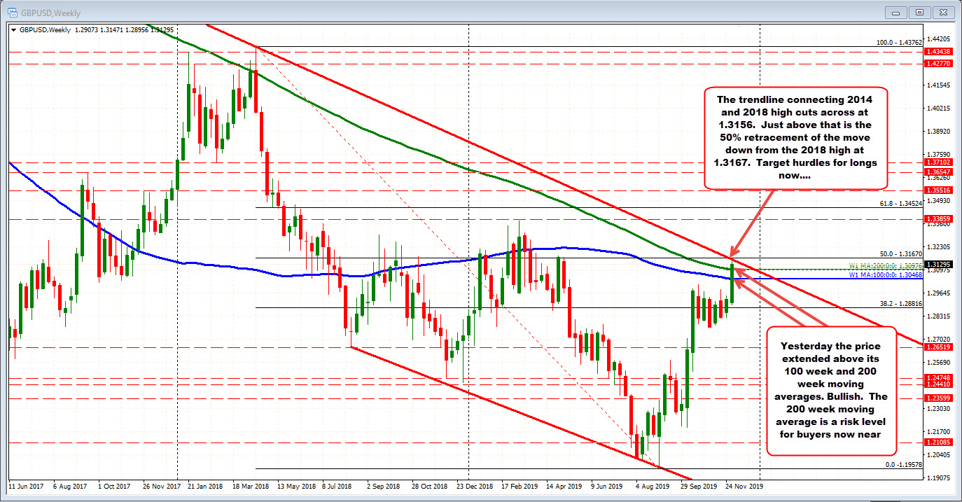Trend line at 1.3156. 50% retracement at 1.3167_