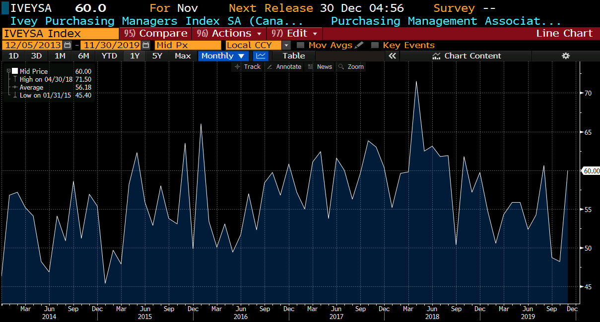 Ivey purchasing managers index source to 60.0 from 48.2 last month