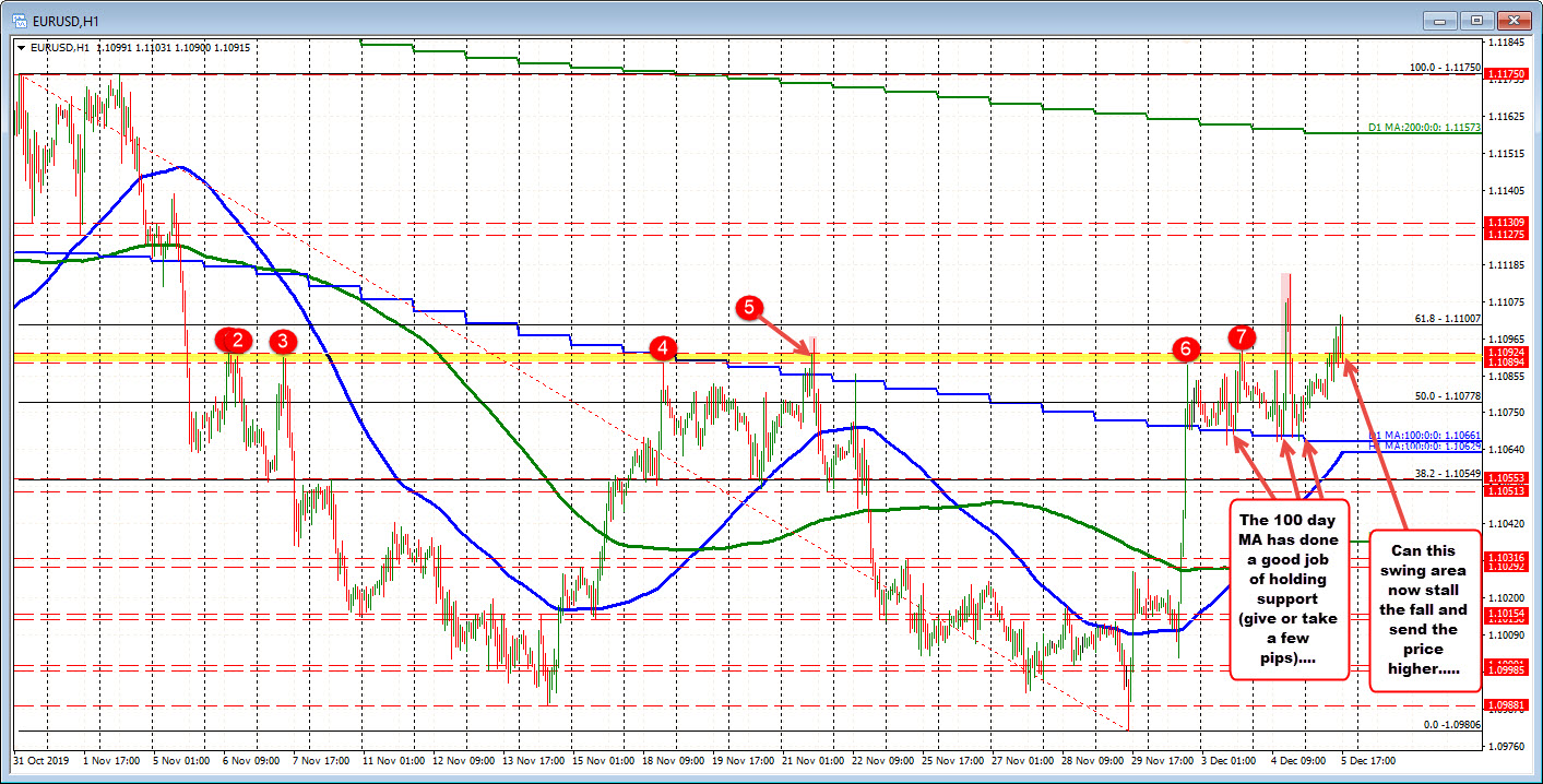 Can the 1.1089-82 area in the EURUSD hold support HERE