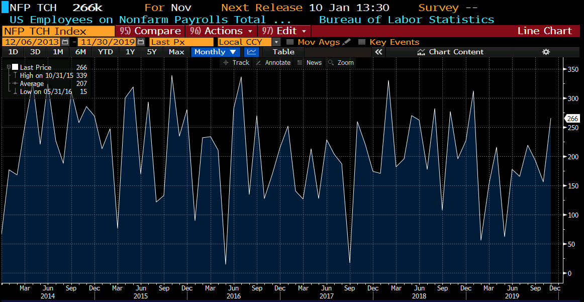 US nonfarm payroll surges by 266K