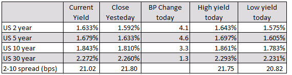 US yields are rising after the stronger US employment report