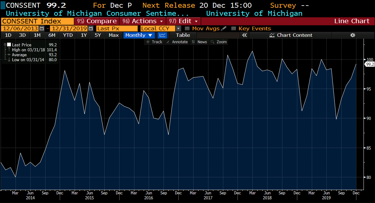 Good news from the University of Michigan sentiment index