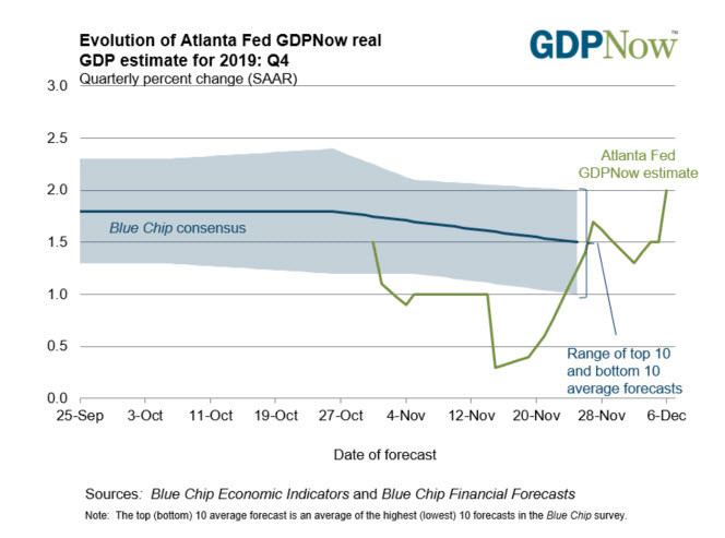 Atlanta Fed GDP now estimate for 4Q GDP growth
