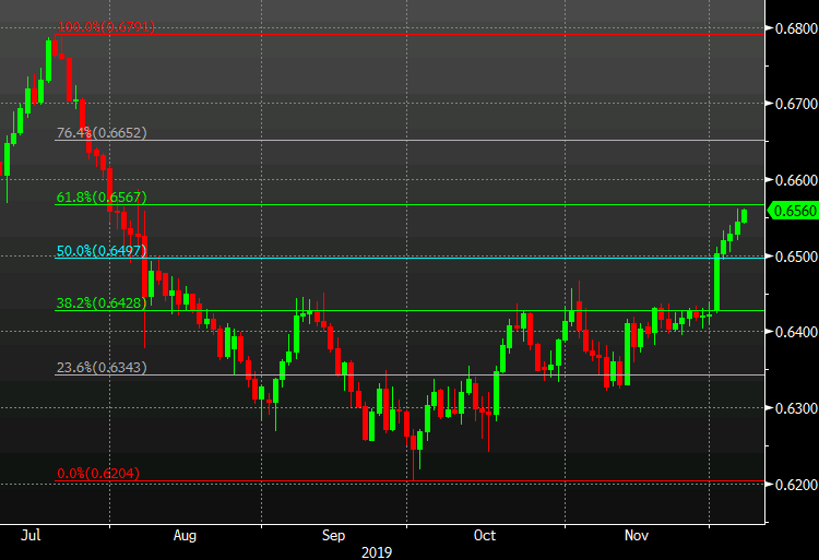 NZD/USD continues to find a bid