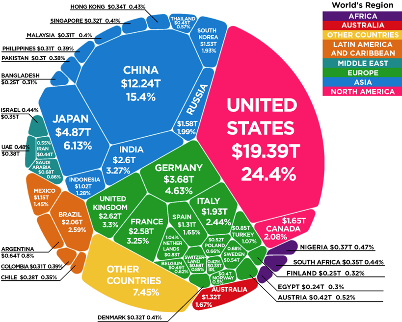 global financial markets