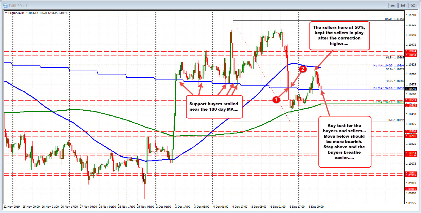 Key intraday test for buyers and sellers in the EURUSD