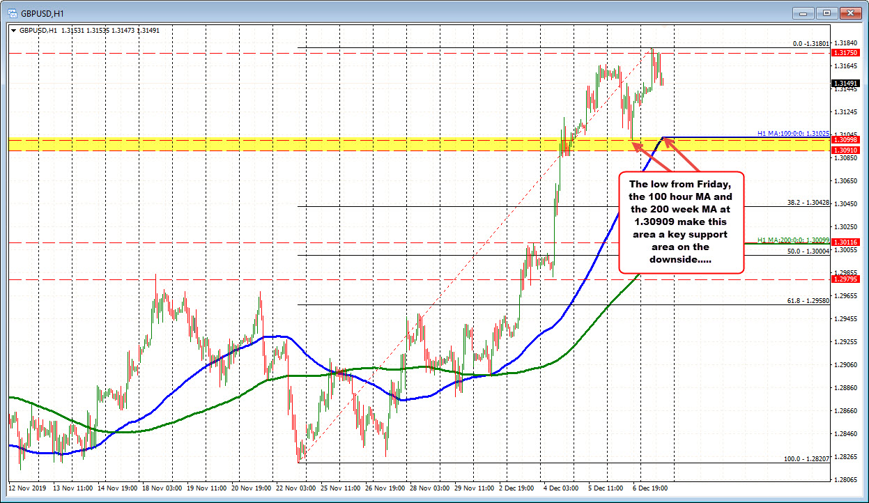 The GBPUSD on the hourly chart below 
