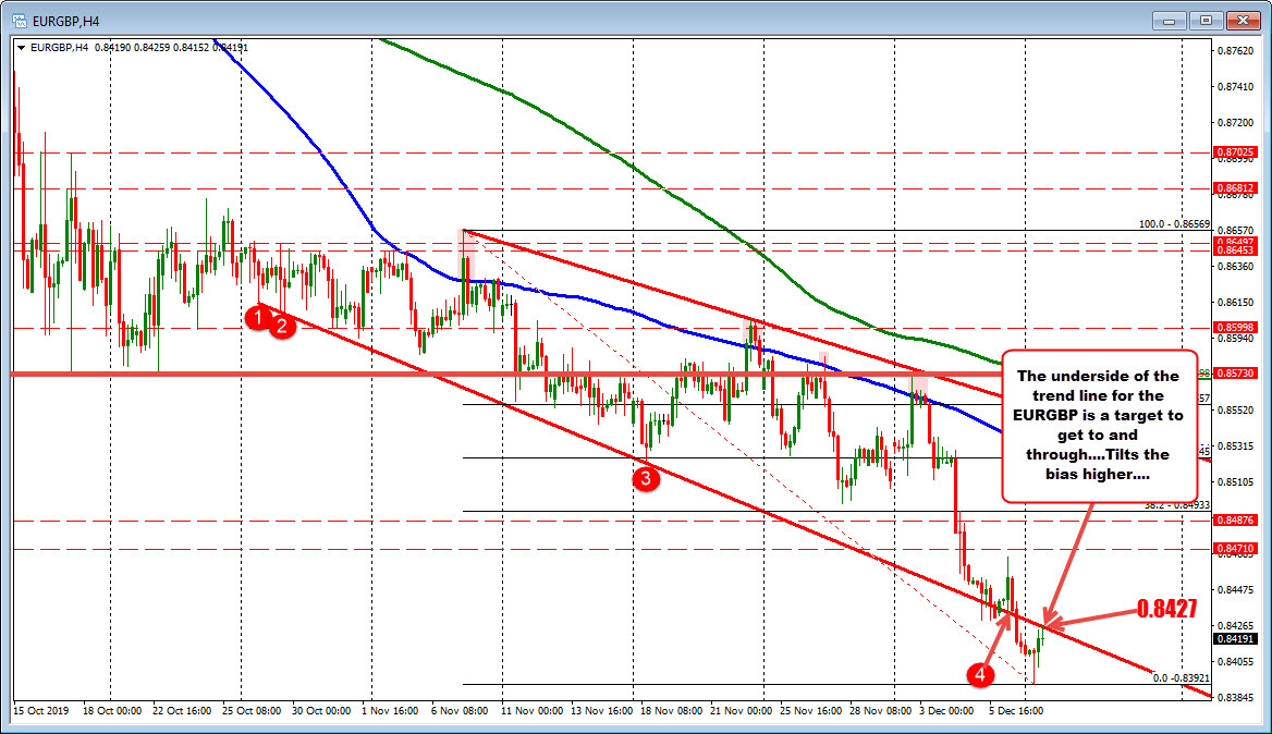 The EURGBP trend line comes in at 0.84265