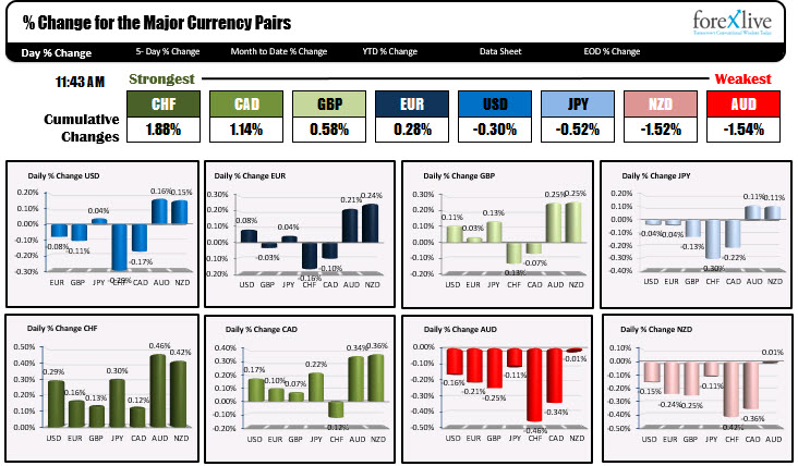 The CHF is the strongest while the AUD is the weakest