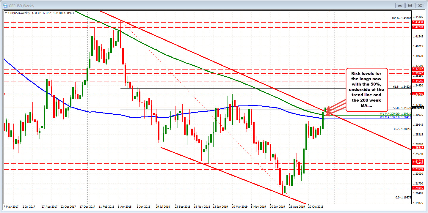 The GBPUSD on the weekly chart