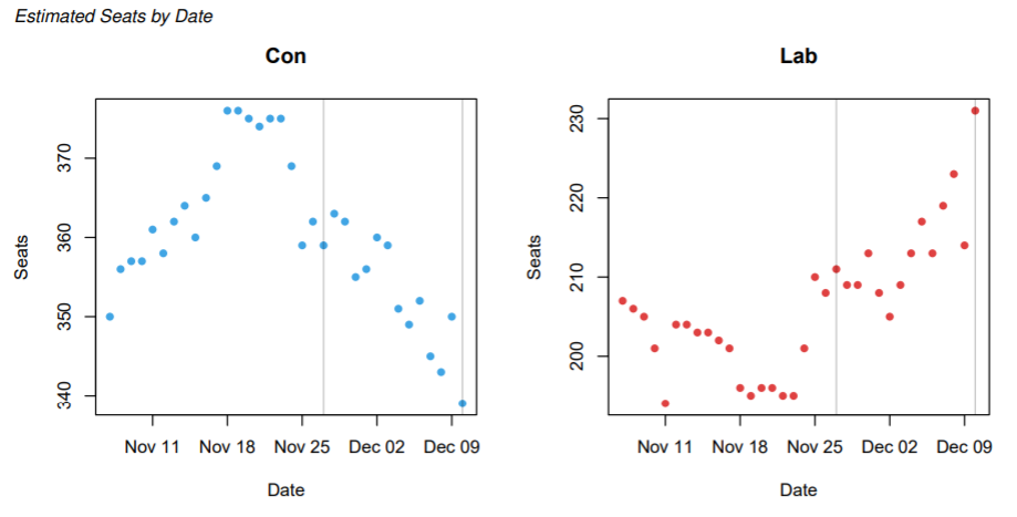 The latest YouGov poll shows the projected majority for the Conserviative party shrinking