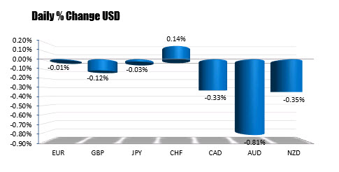 The US dollars mostly lower in trading today