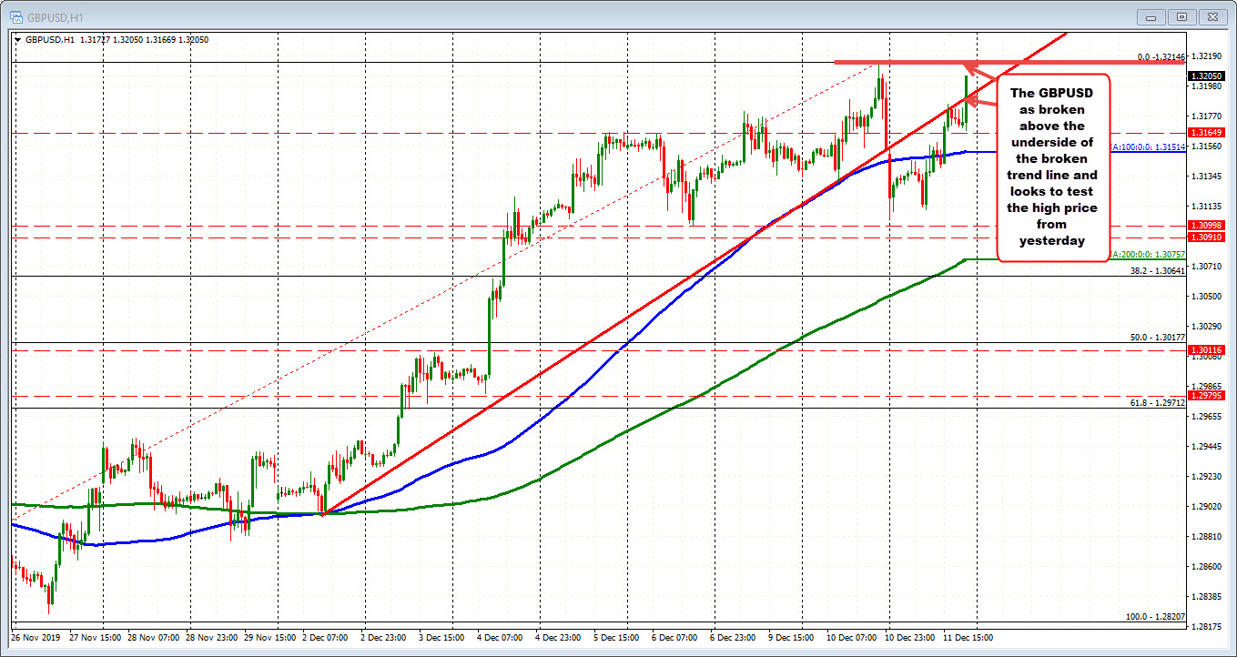 GBPUSD is up looking toward the high price from yesterday's