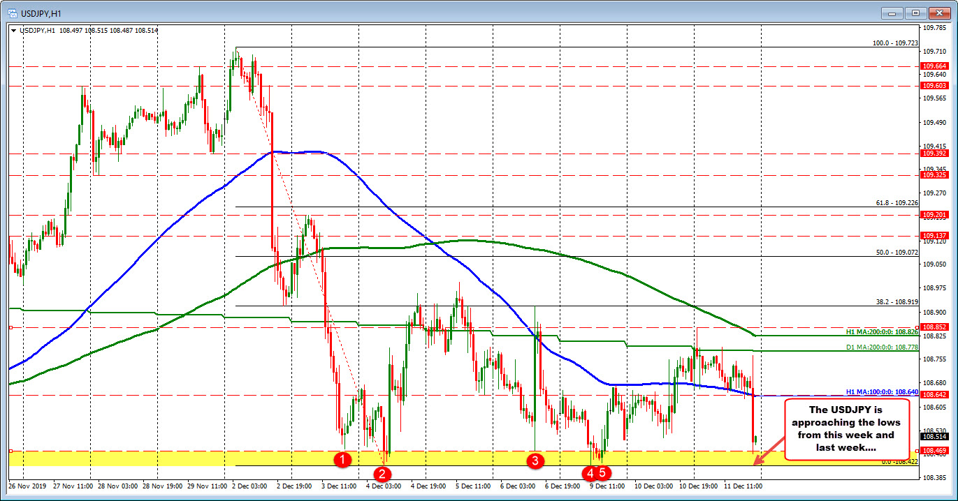 USDJPY looks to test the lows from this week and last week