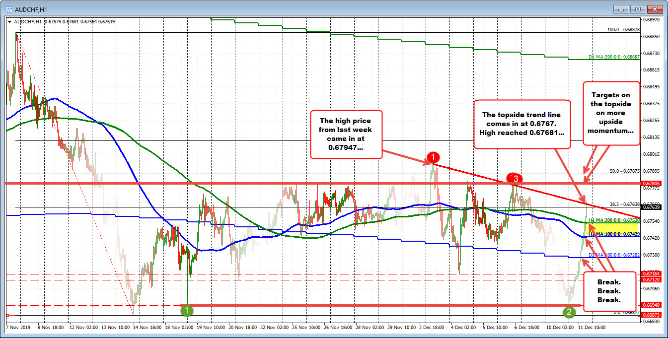 AUDCHF on the hourly chart